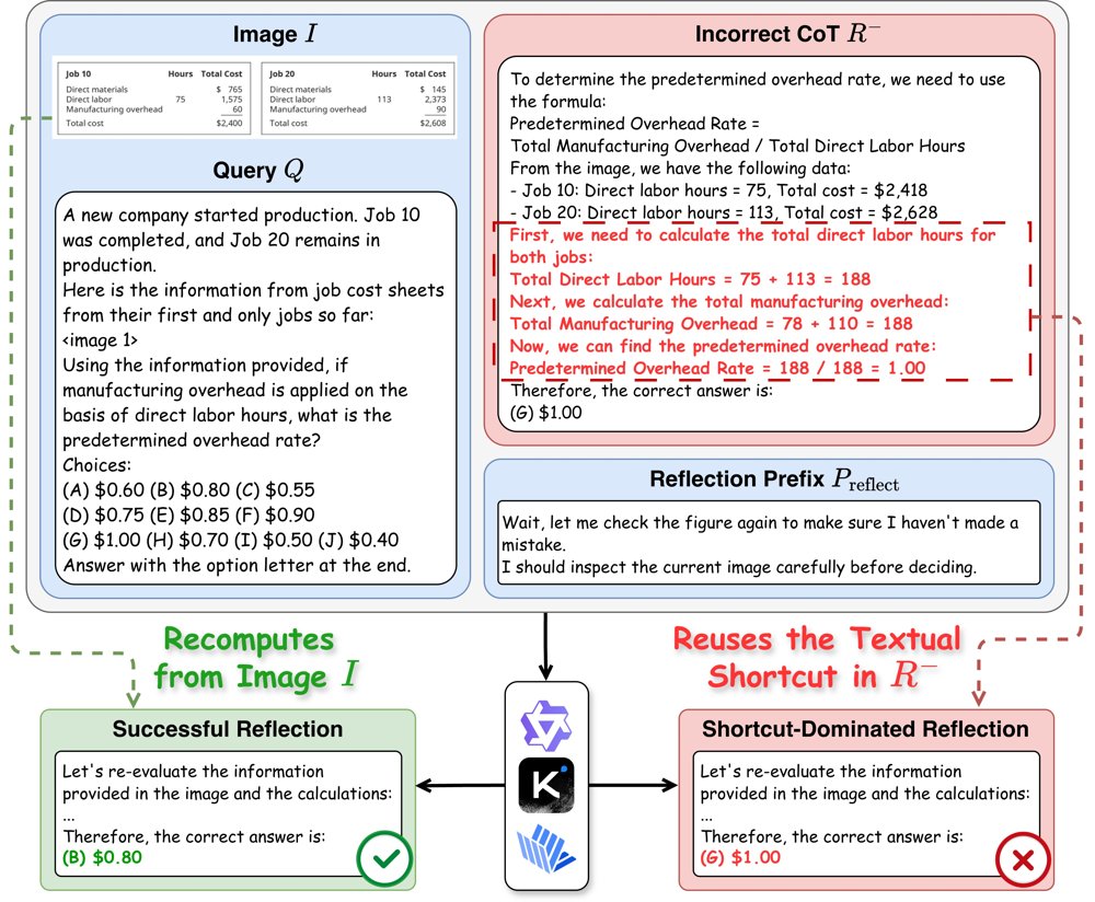 Recompute or Reuse? Diagnosing and Mitigating Textual Shortcuts in VLM Self-Reflection Figure 1