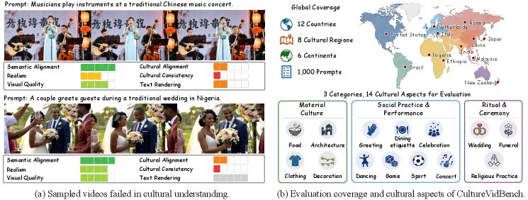 CultureVidBench: Benchmarking Cultural Understanding in Text-to-Video Generation Figure 1