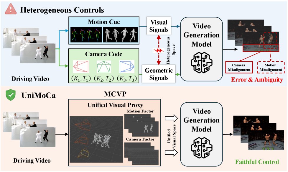 UniMoCa: Unifying Motion and Camera Controls as Visual Proxies for Faithful Human Video Generation Figure 1