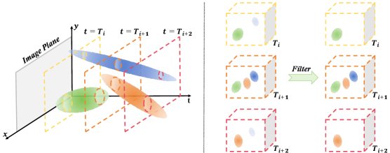 FAST-GS: Frequency Aware Space-time Gaussian Splatting for Photorealistic Dynamic Novel View Synthesis Figure 1