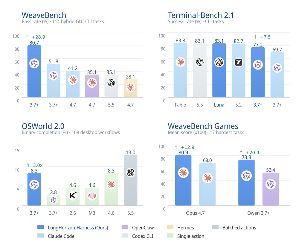 LongHorizon-Harness: Advancing Long-Horizon Agents for Real-World Tasks Figure 1