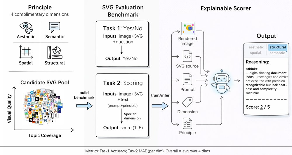 SVGEval: A Vision-Grounded Framework for Perceptual-Quality Benchmarking and Evaluation in Text-to-SVG Generation Figure 1