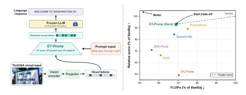 ET-Prune: Evidence-Aware Dynamic Budgeting for Visual Token Pruning in Text-Rich MLLMs Figure 1