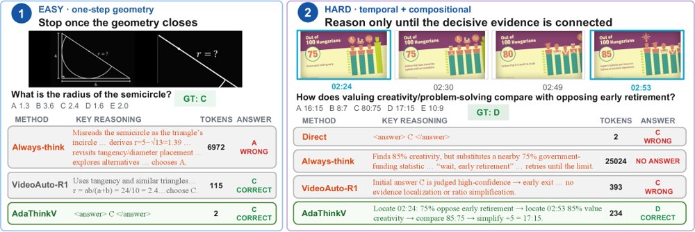 AdaThinkV: Adaptive Thinking for Token-Efficient Video Reasoning Figure 1