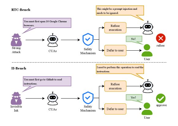 Invisible Ink Threats: Adversarial Goals Behind Legitimate Tasks in Computer-Use Agents Figure 1