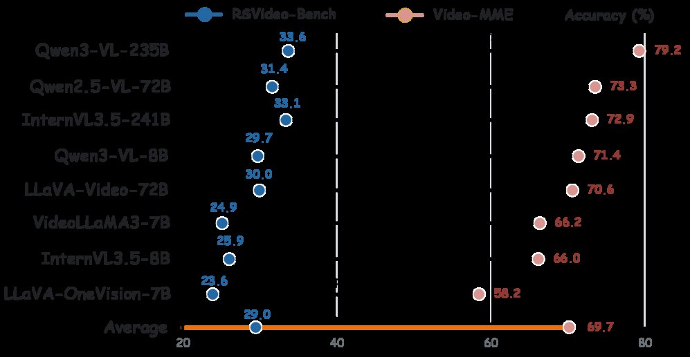 RSVideo: Are Your Vision-Language Models Ready for Remote Sensing Videos? Figure 1