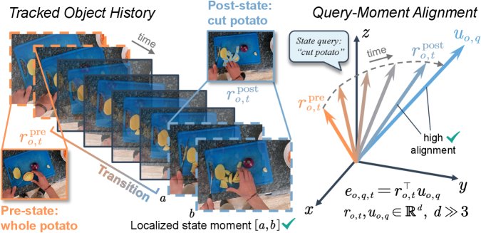 Déjà Cue: Localizing States in Object Histories via Vocabulary-Relative Coordinates Figure 1