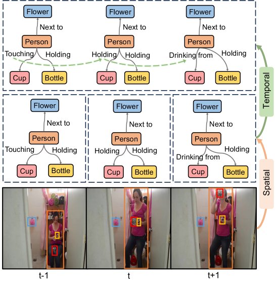 TBSG-Net: Temporal Bipartite Scene Graph Network for Fine-Grained Video Moment Retrieval Figure 1