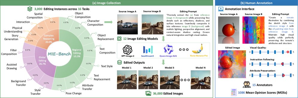 MIEScore: Human-Aligned Evaluation for Multi-Source Image Editing Figure 1