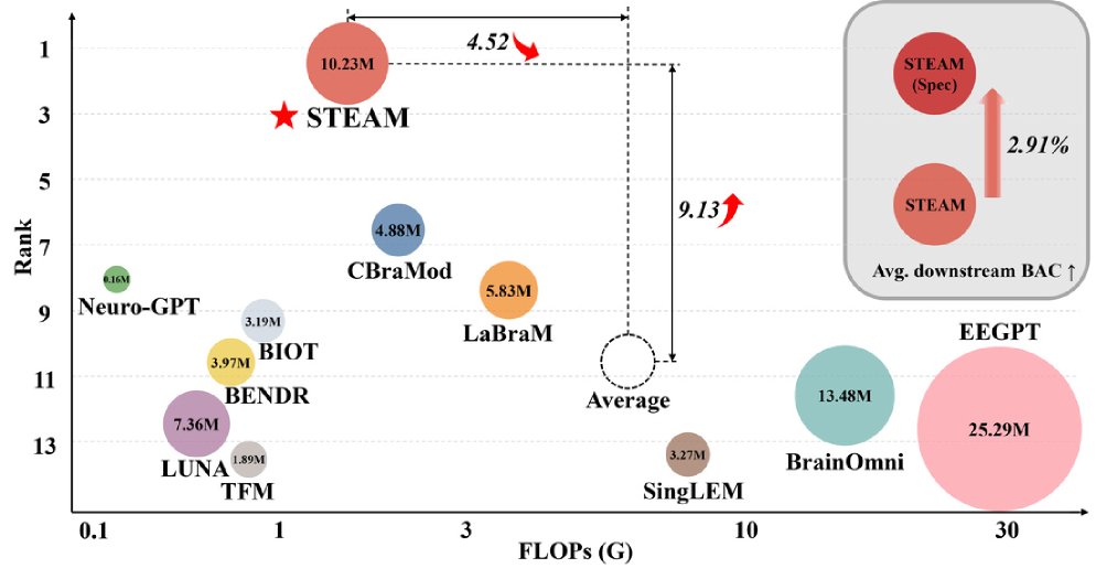 STEAM:ASpatio-TEmporal Alignment Mixture-of-Experts Model with Hierarchical Pre-training for EEG Decoding Figure 1