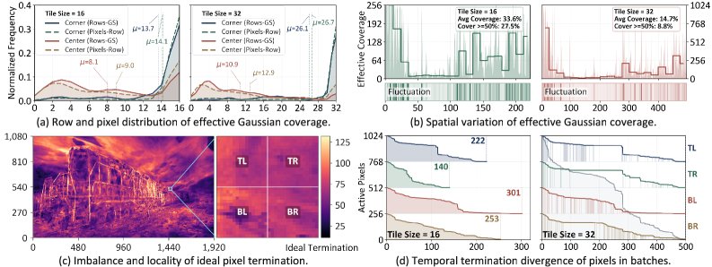 DeGS: A Scalable 3DGS Architecture via Decoupled Workload Parsing and Reorganization Figure 1