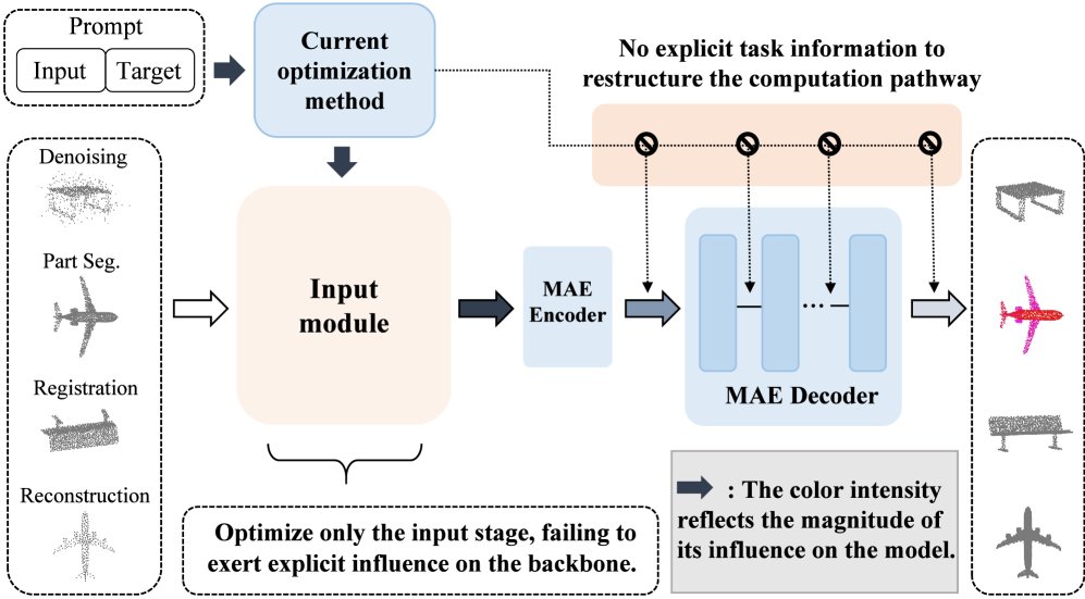 PromptPath: Prompt-Adaptive Computational Pathways for In-Context Learning Figure 1