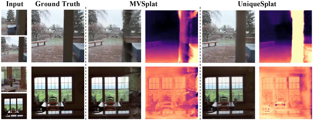 UniqueSplat: View-conditioned 3D Gaussian Splatting for Generalizable 3D Reconstruction Figure 1
