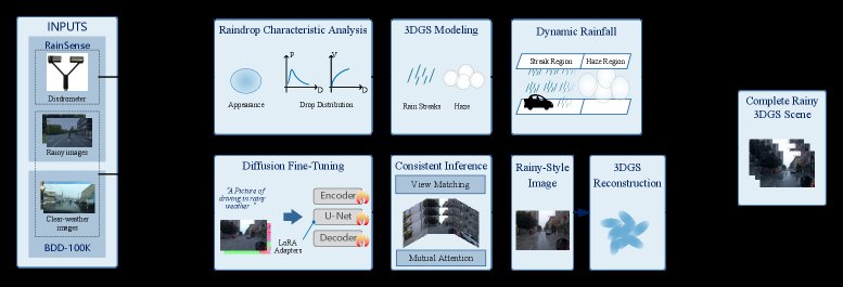 GSRAIN: Physically Calibrated High-/Low-Frequency Rainfall Synthesis for 3D Gaussian Driving Scenes Figure 1