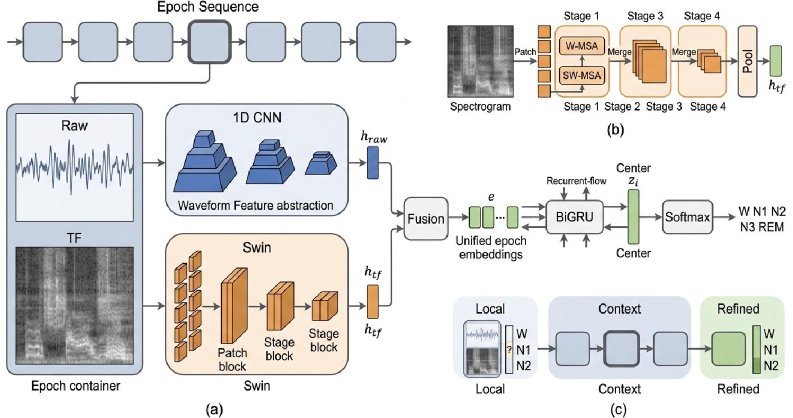 SWINSleepNet: A Hierarchical Context-Aware Framework for Sleep Staging (v2) Figure 1