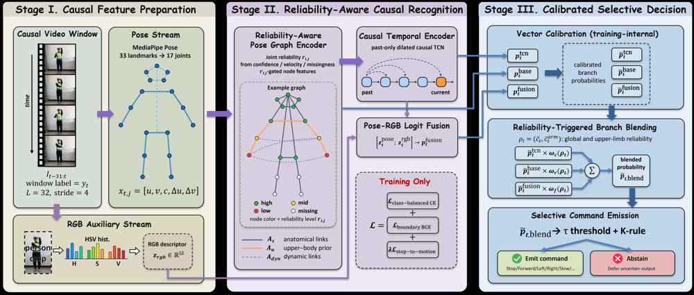RSC-GestureNet: Reliability-Aware Selective Causal Recognition of Chinese Traffic Police Gestures Figure 1
