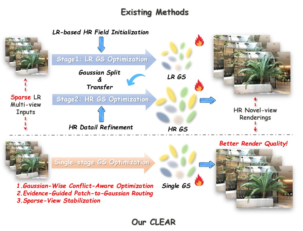 CLEAR: Conflict-aware Learning via Evidence-guided Adaptive Routing for Unified Sparse-View 3D Gaussian Super-Resolution Figure 1