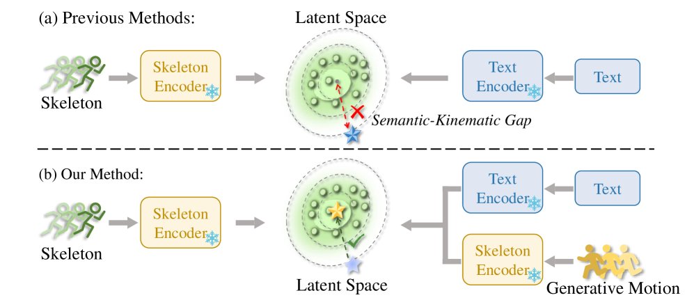 GenPrior: Unleashing Text-to-Motion Generative Priors for Zero-Shot Skeleton-based Action Recognition Figure 1