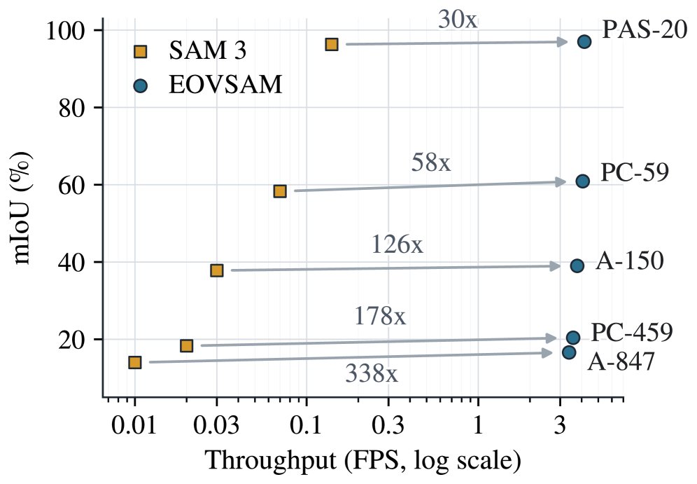 EOVSAM: Efficient Open-Vocabulary Segmentation with SAM 3 in One Pass Figure 1