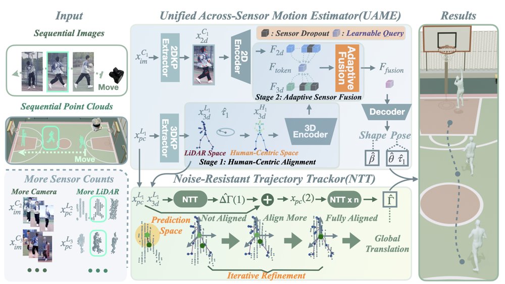 Sen-Cap: Sensor-Flexible and Noise-Resilient Human Motion Capture via LiDAR-Camera Integration Figure 1