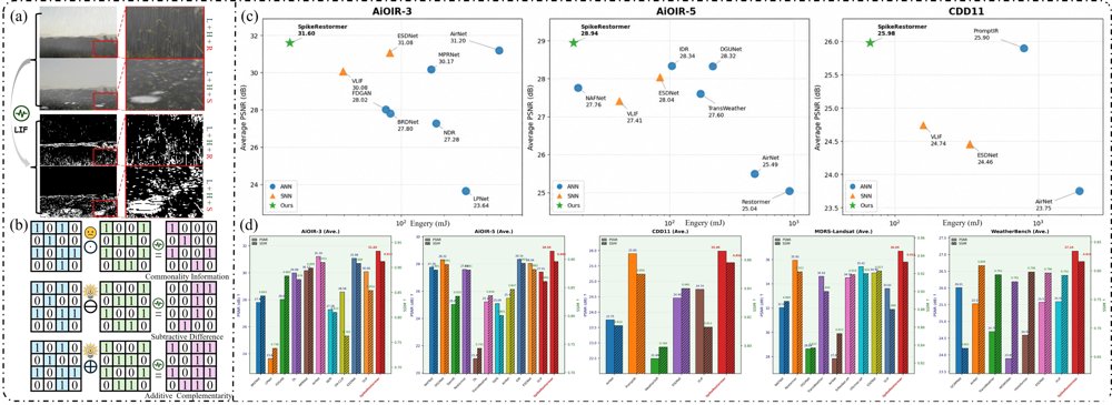 SpikeRestormer: Towards Energy-Efficient All-in-One Image Restoration via Unified Event Reasoning Figure 1