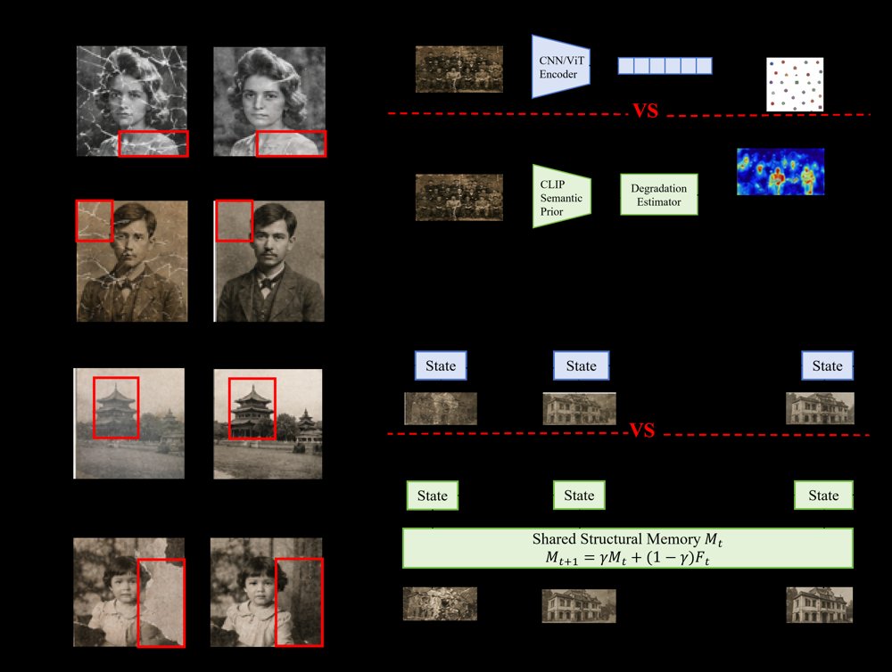 Loop-Mamba: A Loop Mamba with Degradation-Aware and Shared Memory for Old Photo Restoration Figure 1