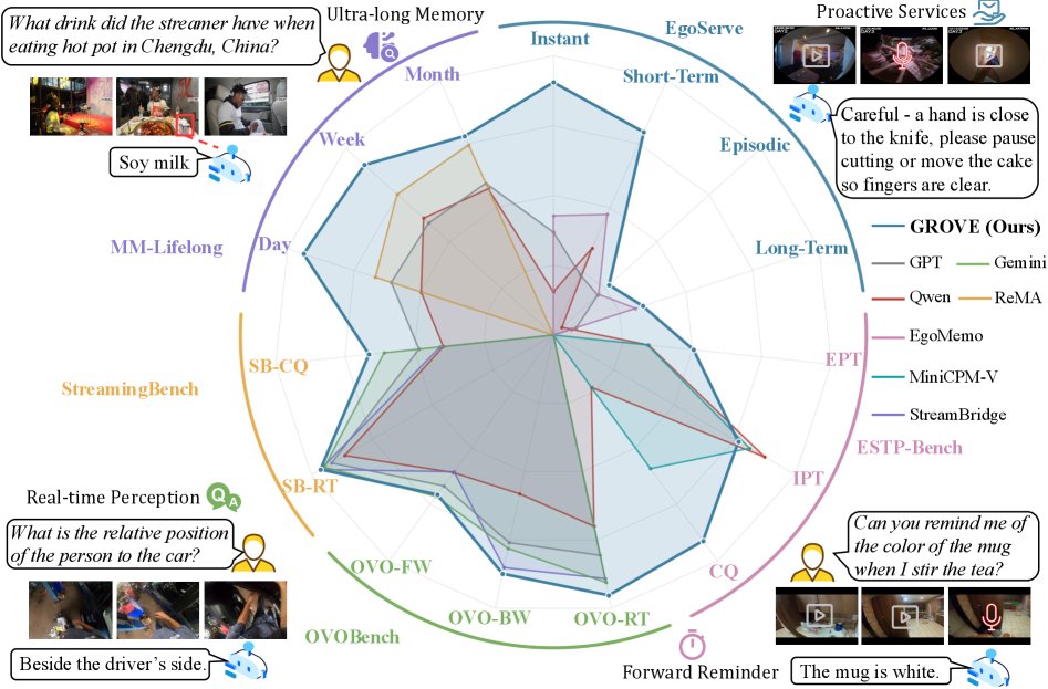 GROVE: Growing and Reasoning over Temporally Stratified Memory from Streaming Video Experience Figure 1
