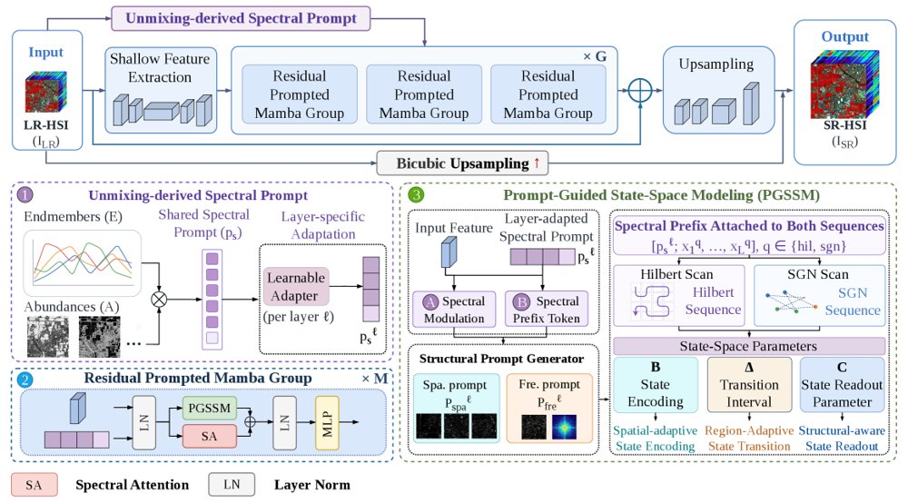 USP-Mamba: Unmixing-Derived Spectral and Structural Prompting for Hyperspectral Image Super-Resolution Figure 1