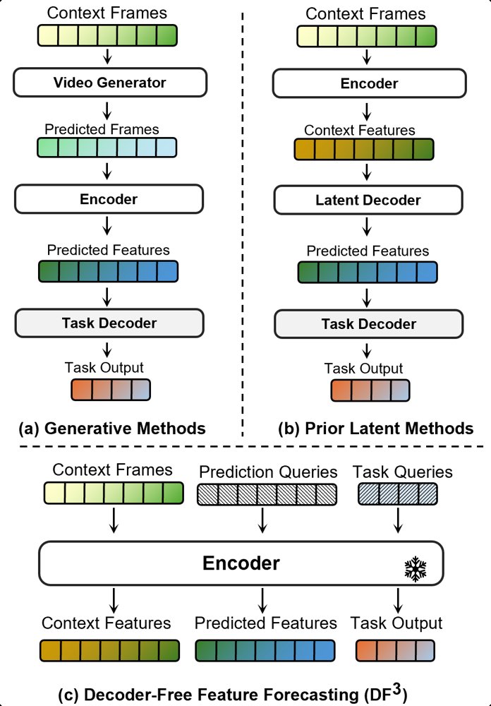 DF$^3$: World Modeling via Decoder-Free Feature Forecasting in Autonomous Navigation Figure 1