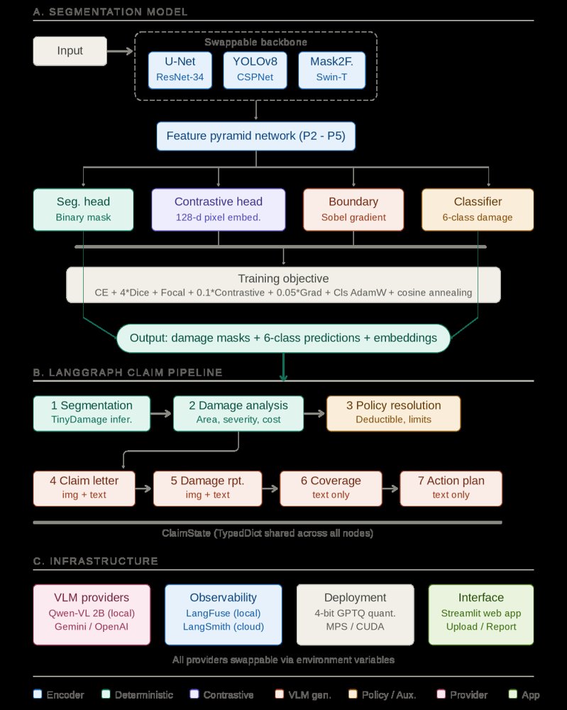 Grounding Agentic VLMs with Dedicated Segmentation for Fine-Grained Vehicle Damage Assessment Figure 1