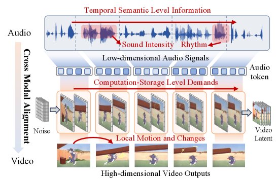EchoCache: Energy-Guided Cross-Modal Caching for Efficient Audio-Driven Video Generation Figure 1
