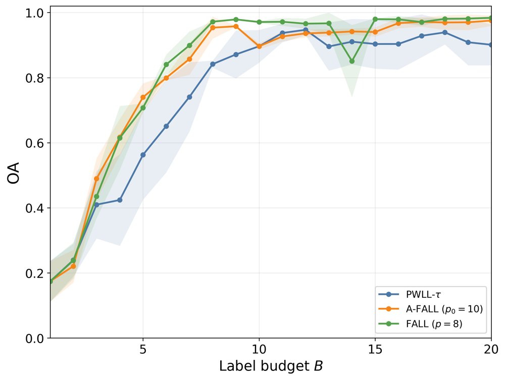 Fermat Active Laplace Learning for Semi-Supervised Hyperspectral Image Classification Figure 1