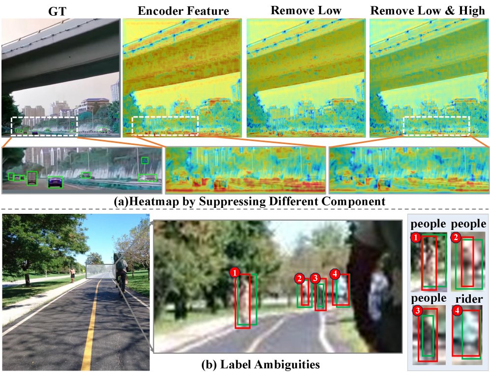 DyFrDet: Towards Accurate Small Object Detection via Dynamic Frequency Suppression with Label Disambiguation Figure 1