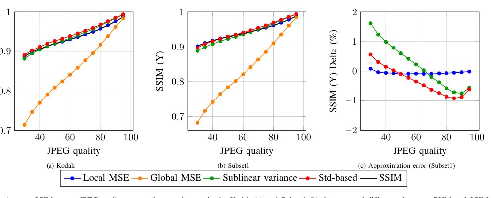 Estimating SSIM from MSE for DCT-Based Compressed Images Figure 1