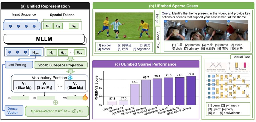 UEmbed: Unified Sparse and Dense Multimodal Embeddings Figure 1