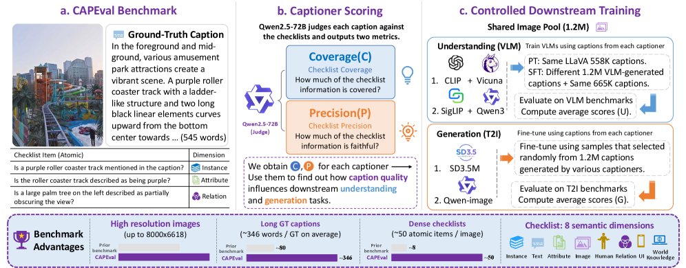 CAPEval: A Decoupled Caption Evaluation across Understanding and Generation Figure 1