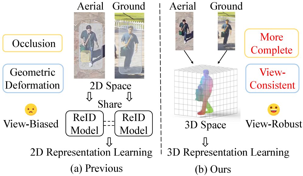 VR3D: View-Robust 3D Representation Learning for Aerial-Ground Person Re-Identification Figure 1