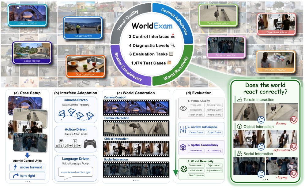 WorldExam: Benchmarking World Models from Apparent Appearance to Inherent Reactivity Figure 1