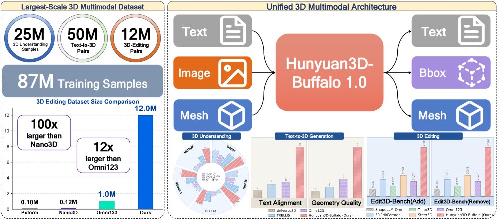 Hunyuan3D-Buffalo 1.0: A Unified Multimodal Model for Scalable 3D Generation, Understanding, and Editing Figure 1