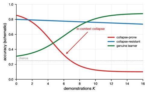 In-Context Collapse in Vision-Language Models and How to Mitigate it? Figure 1