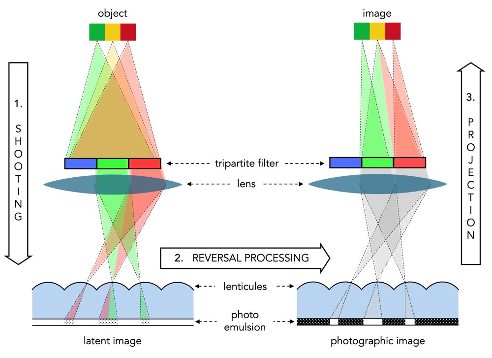 A Human-in-the-Loop Deep Learning Framework for Color Reconstruction of Lenticular Films Figure 1