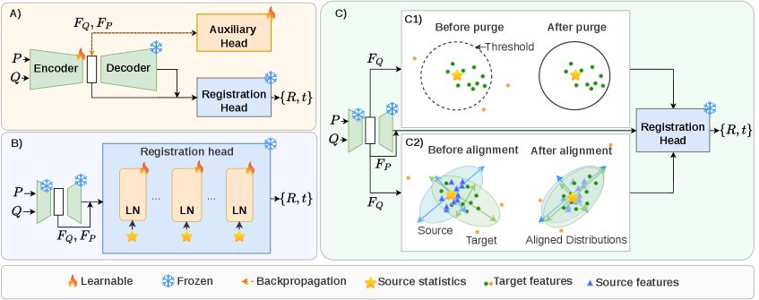 Test Time Adaptation Methods for Point Cloud Registration in Laparoscopic Surgery Figure 1
