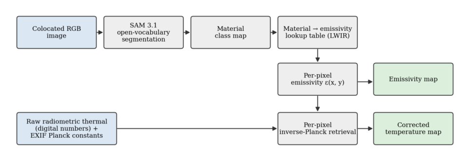 Material-Segmented Per-Pixel Emissivity Correction for Thermographic Anomaly Detection in Cultural Heritage Digital Twins Figure 1