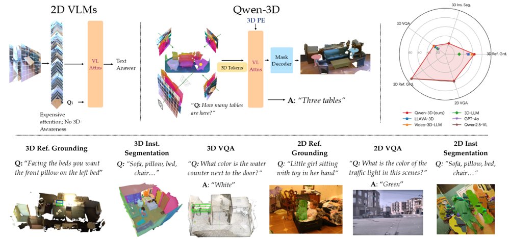 Qwen-3D: A Generalist 3D Vision-Language Model for Spatial Understanding Figure 1
