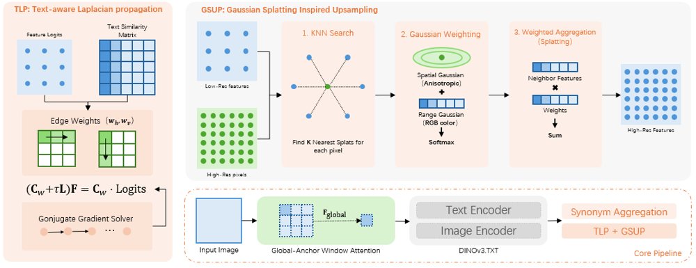 Standalone DINOv3 for Training-Free Open-Vocabulary Semantic Segmentation in Remote Sensing Figure 1
