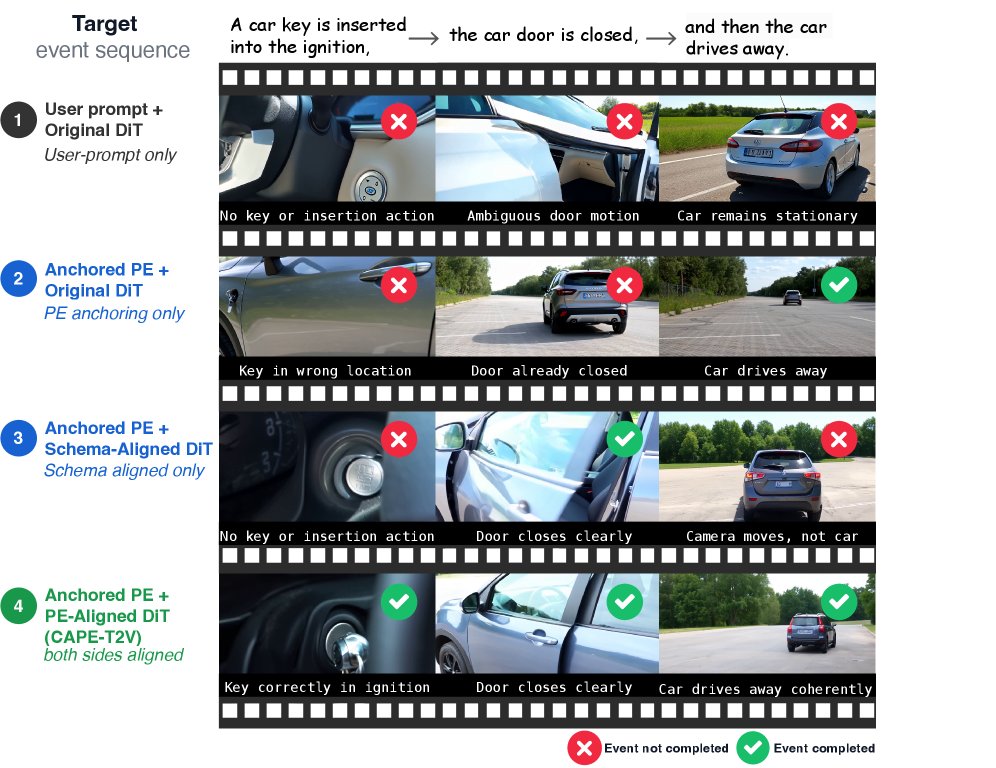 CAPE-T2V: Captioner-Anchored Prompt Enhancement toward Two-Sided Conditioning Alignment in Text-to-Video Generation Figure 1