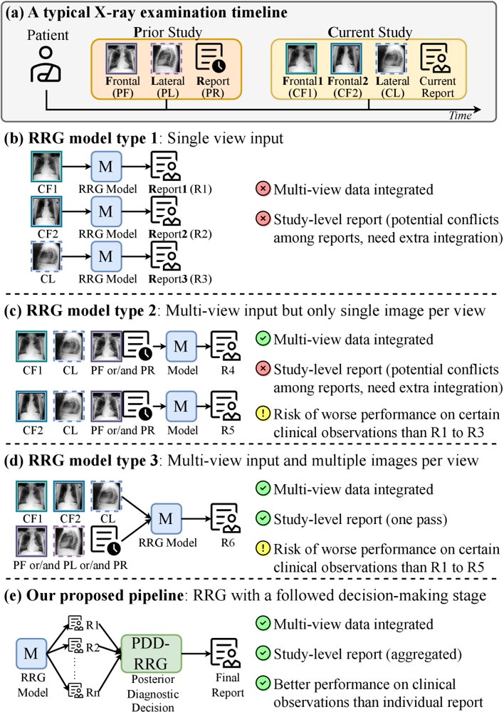 PDD-RRG: Posterior Diagnostic Decision for Study-level Radiology Report Generation Figure 1
