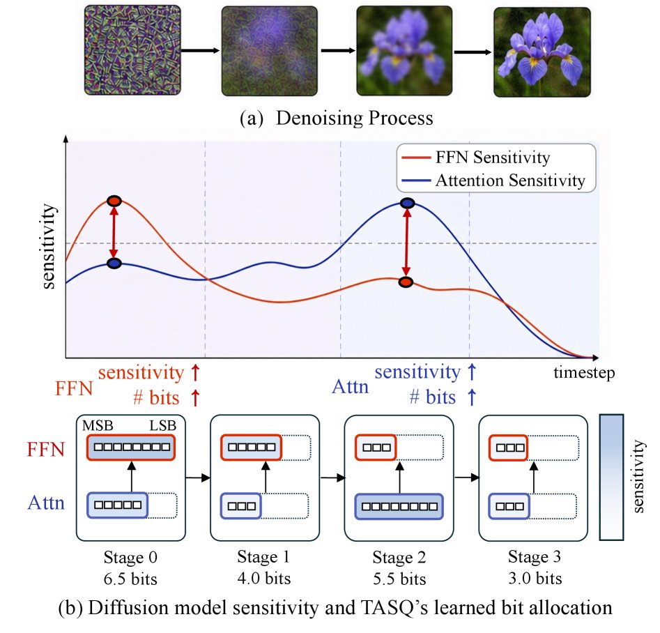 TASQ: Temporal-Adaptive Bit Sparsification Quantization for Diffusion Models Figure 1