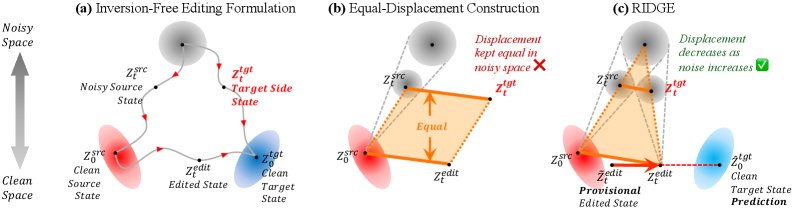 RIDGE: Re-Noising with Internal Dynamic Guidance for Image Editing Figure 1
