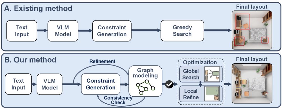 Global Graph-Validated Optimization for VLM-based 3D Indoor Scene Generation Figure 1